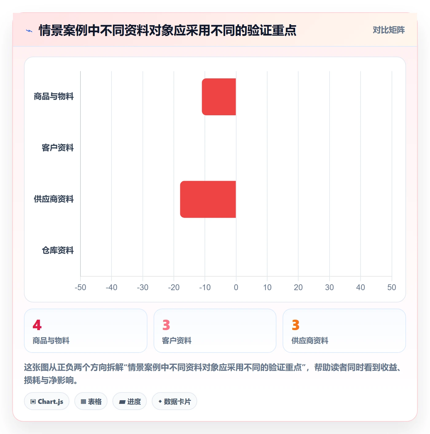 erp数据录入落地清单：基础资料相关的选型方法事项