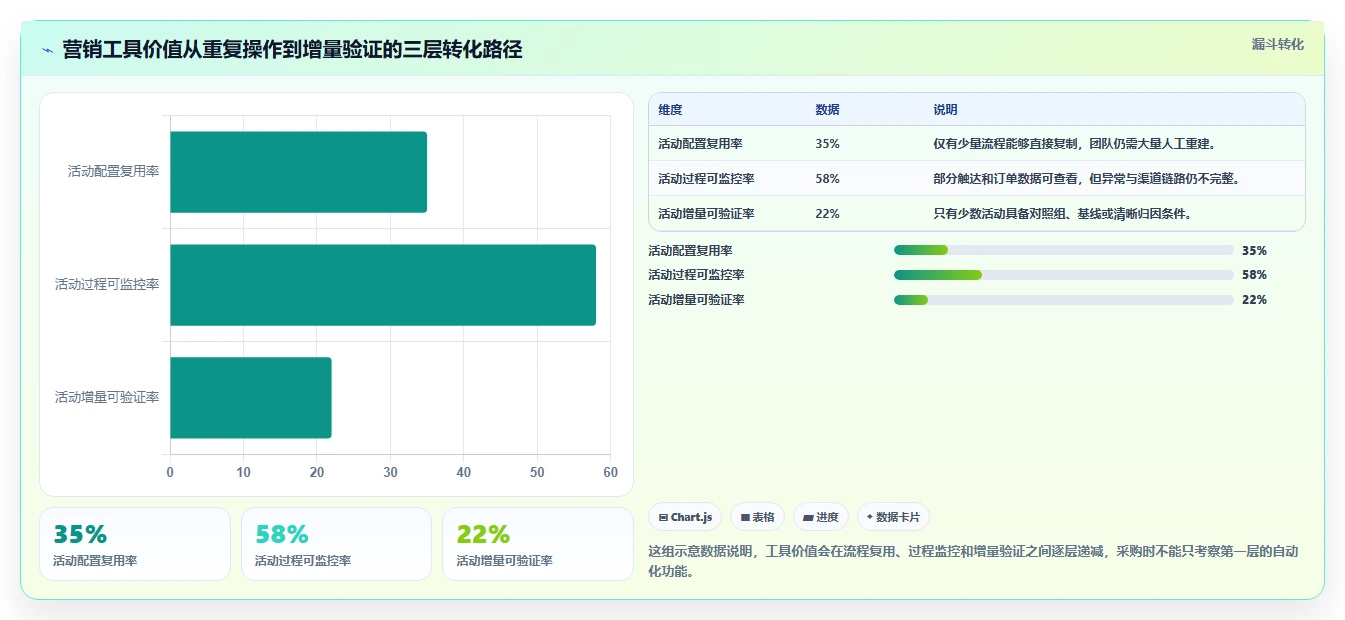 电商管理实践指南：营销活动的工具对比怎样更有效