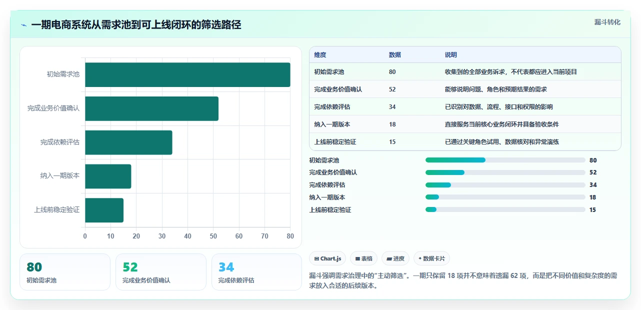 电商系统开发：企业管理层场景拆解：长期迭代如何做到明确项目边界
