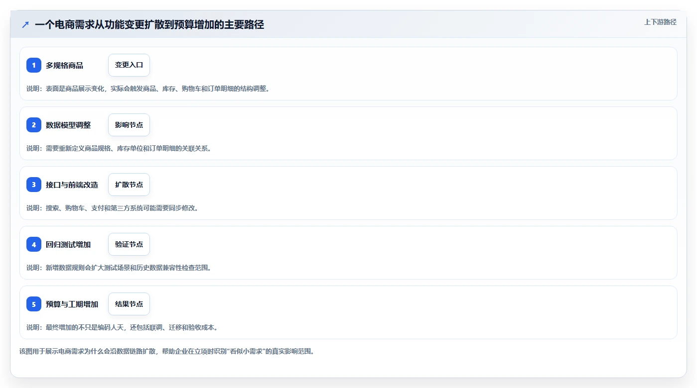 电商系统开发:开发团队成本视角:项目预算如何避免数据风险