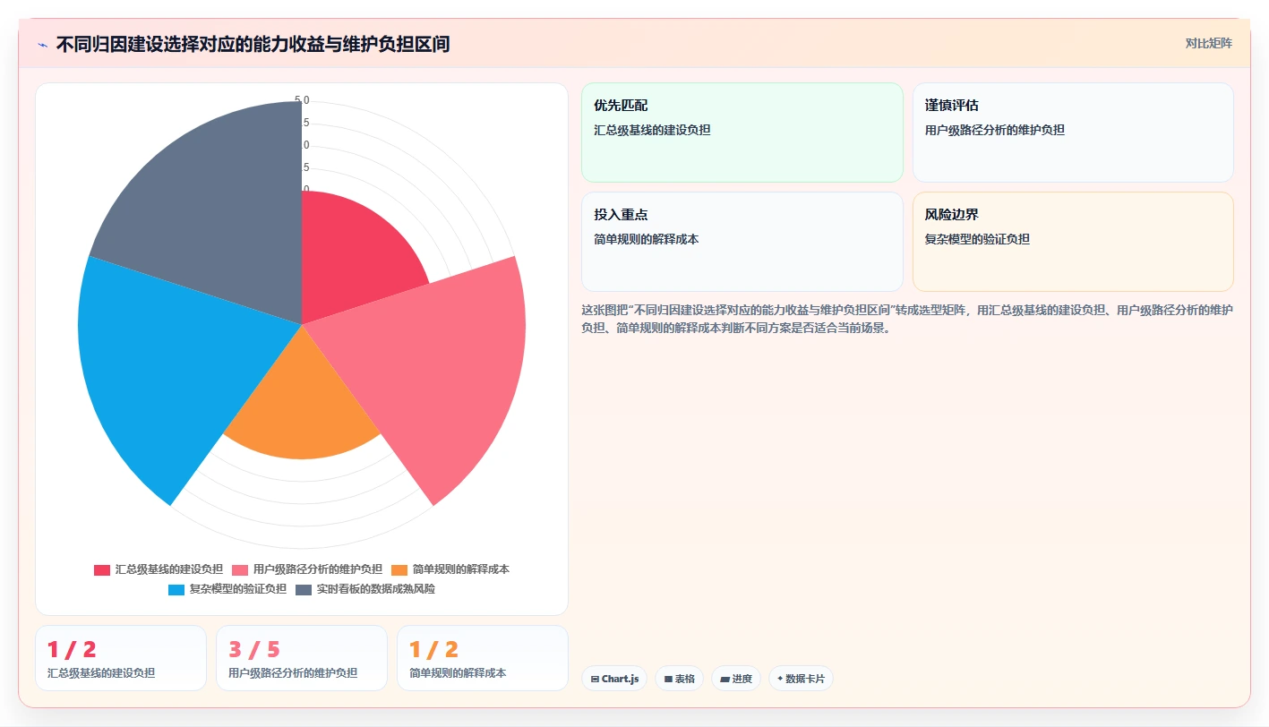 电商数据运营从0到1：渠道归因的系统搭建与操作要点
