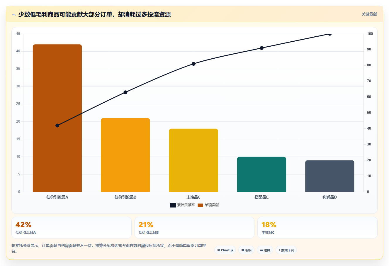 直播数据复盘：直播新手精细化指南：从商品结构发现投流成本高根因