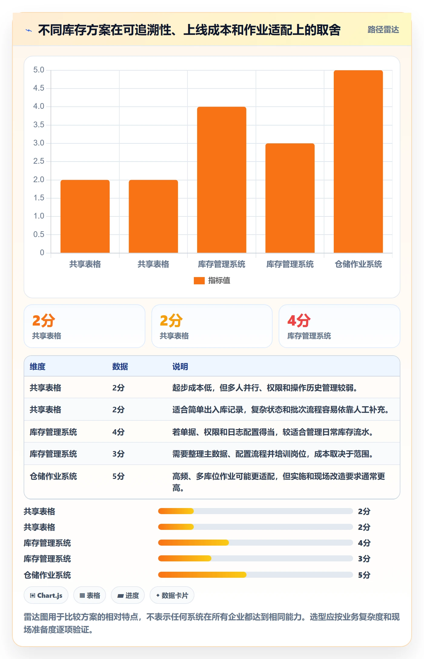 库存管理系统方案设计：库存台账场景的日常管理怎么做