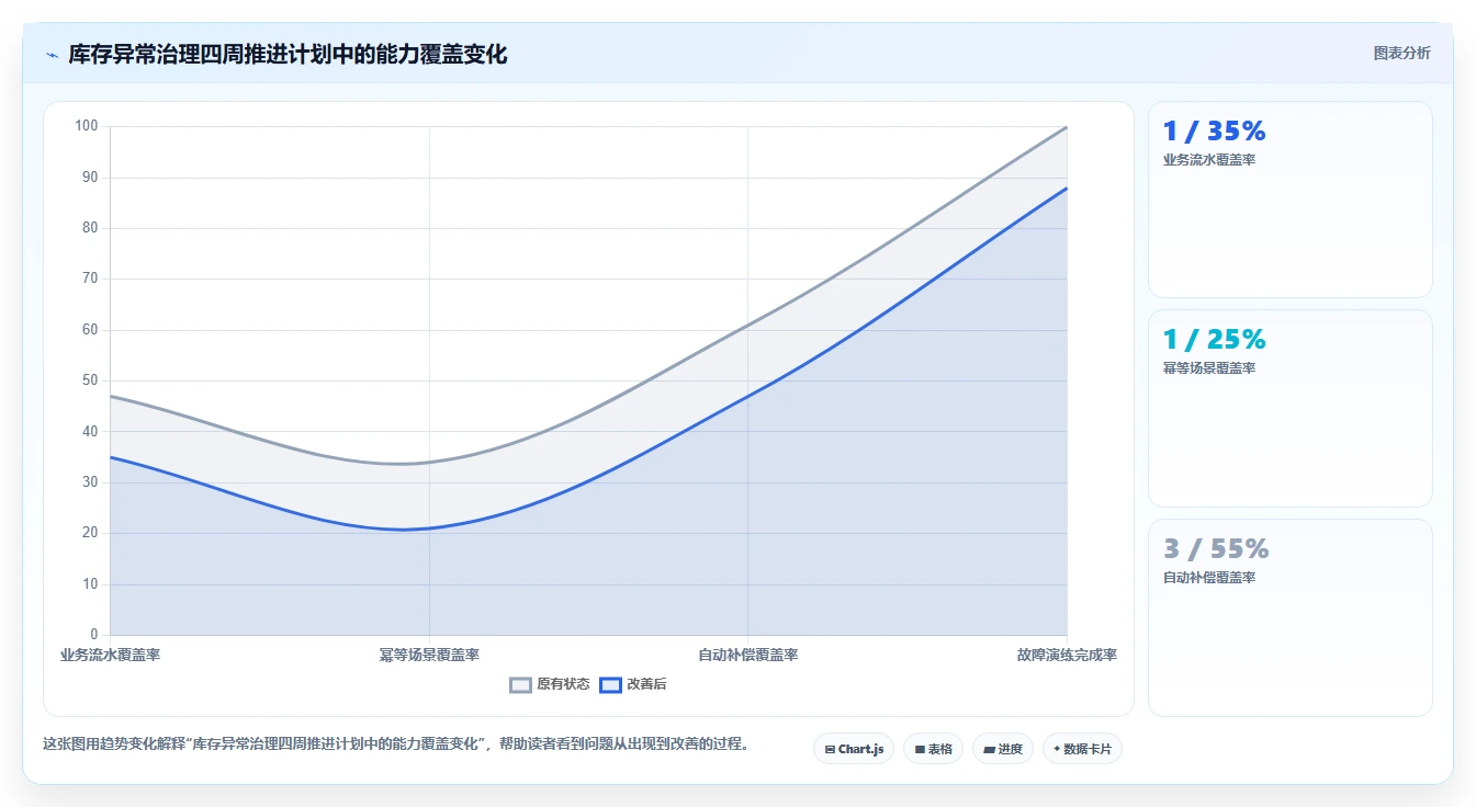 数据库存：运维团队老板关心什么：并发扣减能否解决异常恢复难