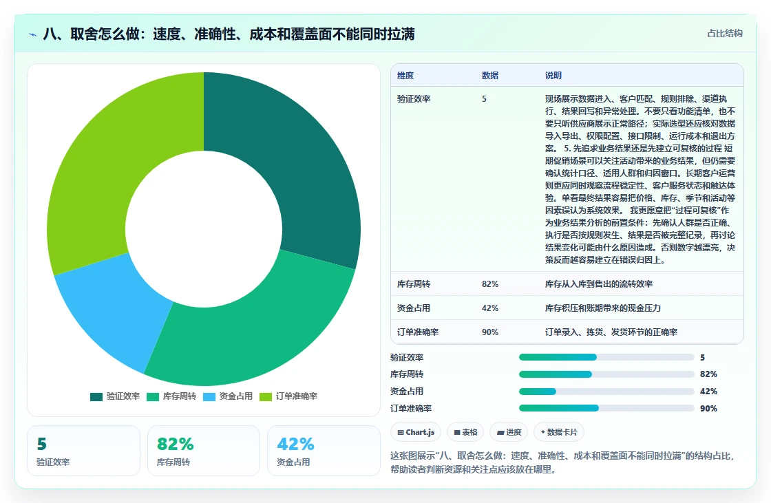 八、取舍怎么做：速度、准确性、成本和覆盖面不能同时拉满