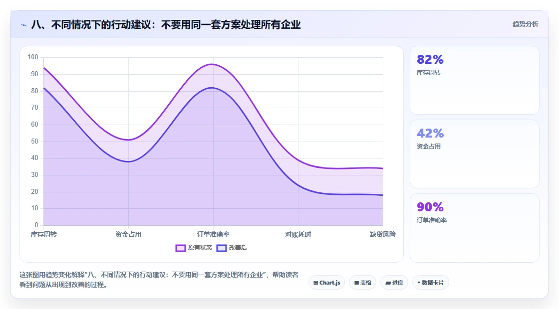 八、不同情况下的行动建议：不要用同一套方案处理所有企业