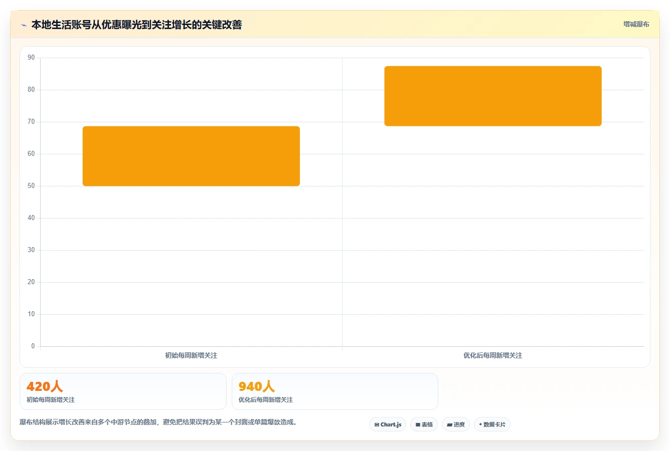小红书数据分析：投放团队新手问答：笔记表现做不好会出现哪些账号增长慢