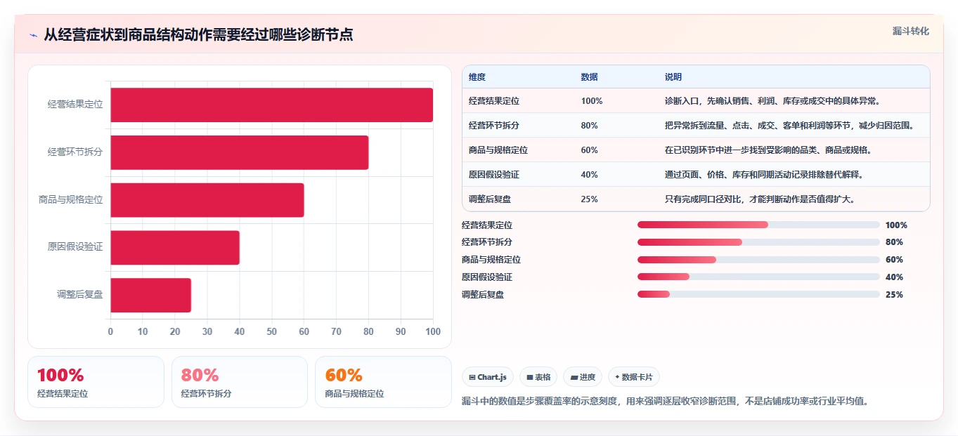 如何运营好一个店铺问题诊断：商品结构如何用实操教程改进