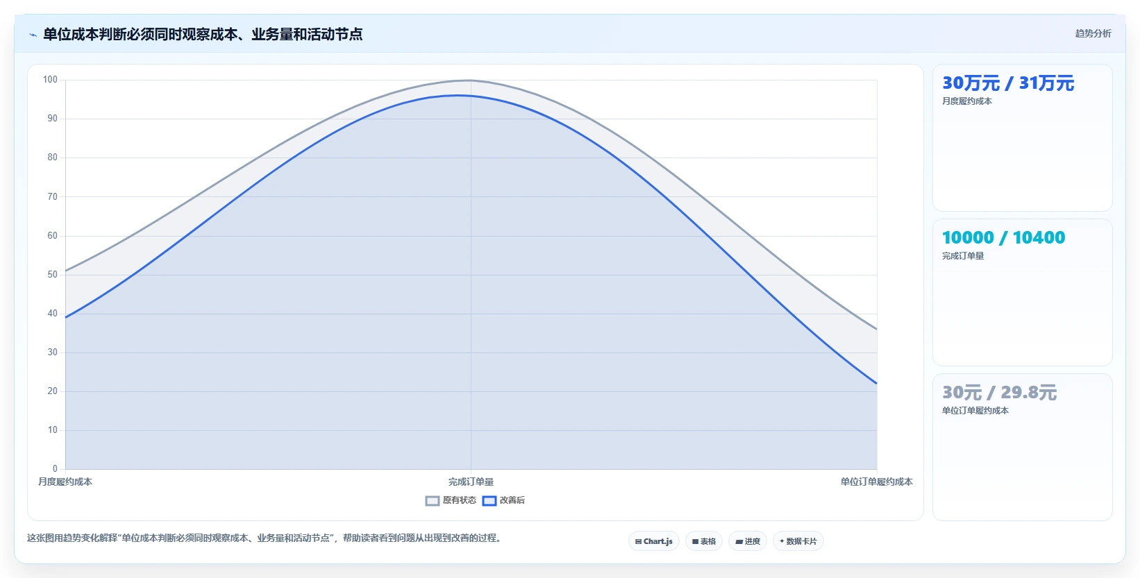 运营数据成本控制：趋势分析从哪里开始