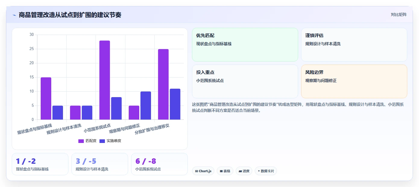 电商管理改造重点：从商品管理推进核心功能