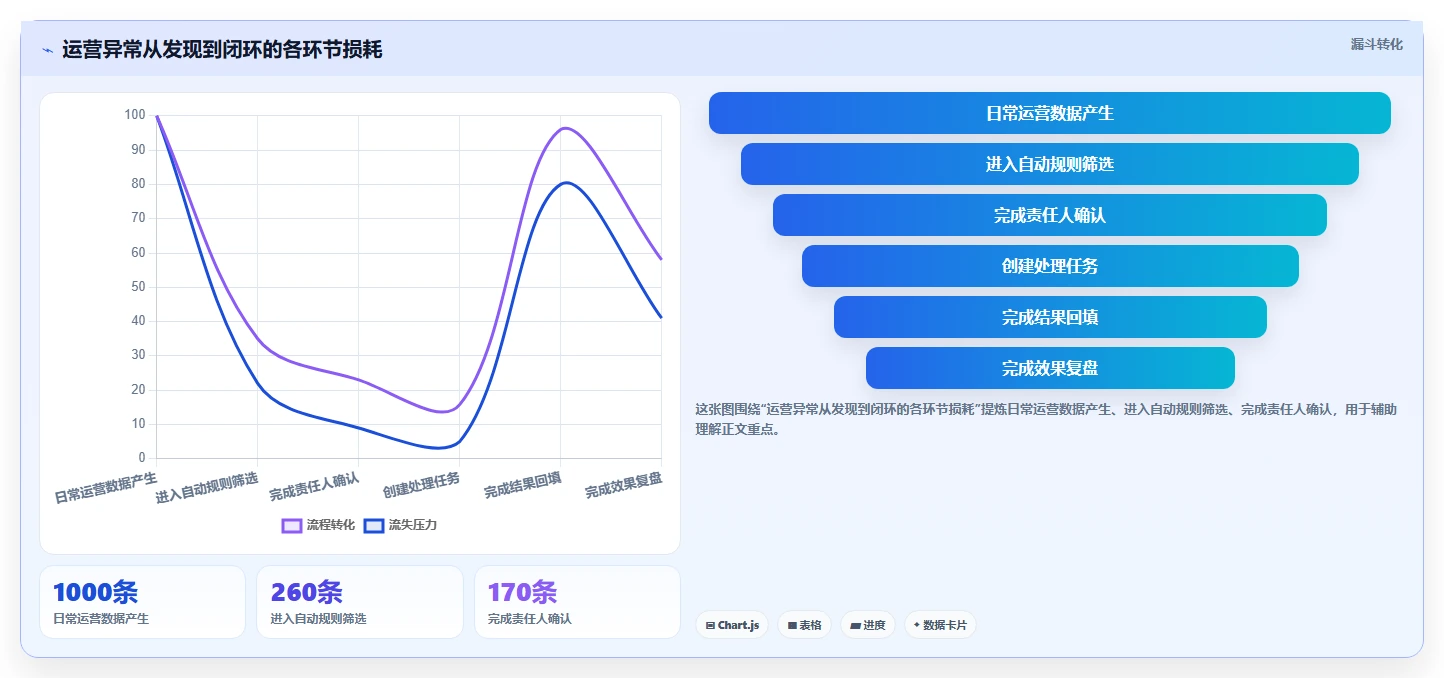 运营工具管理要点：自动化提效的核心功能如何设计