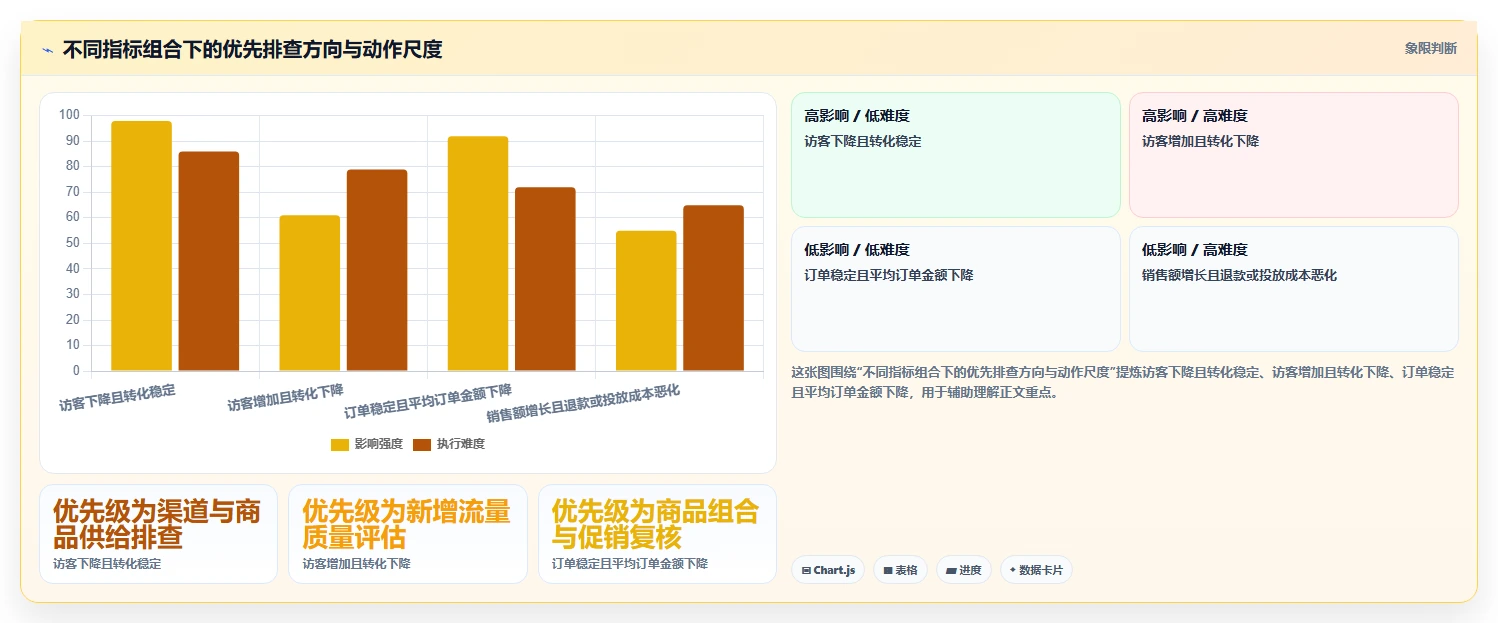 电商数据运营运营框架：把指标拆解纳入落地案例