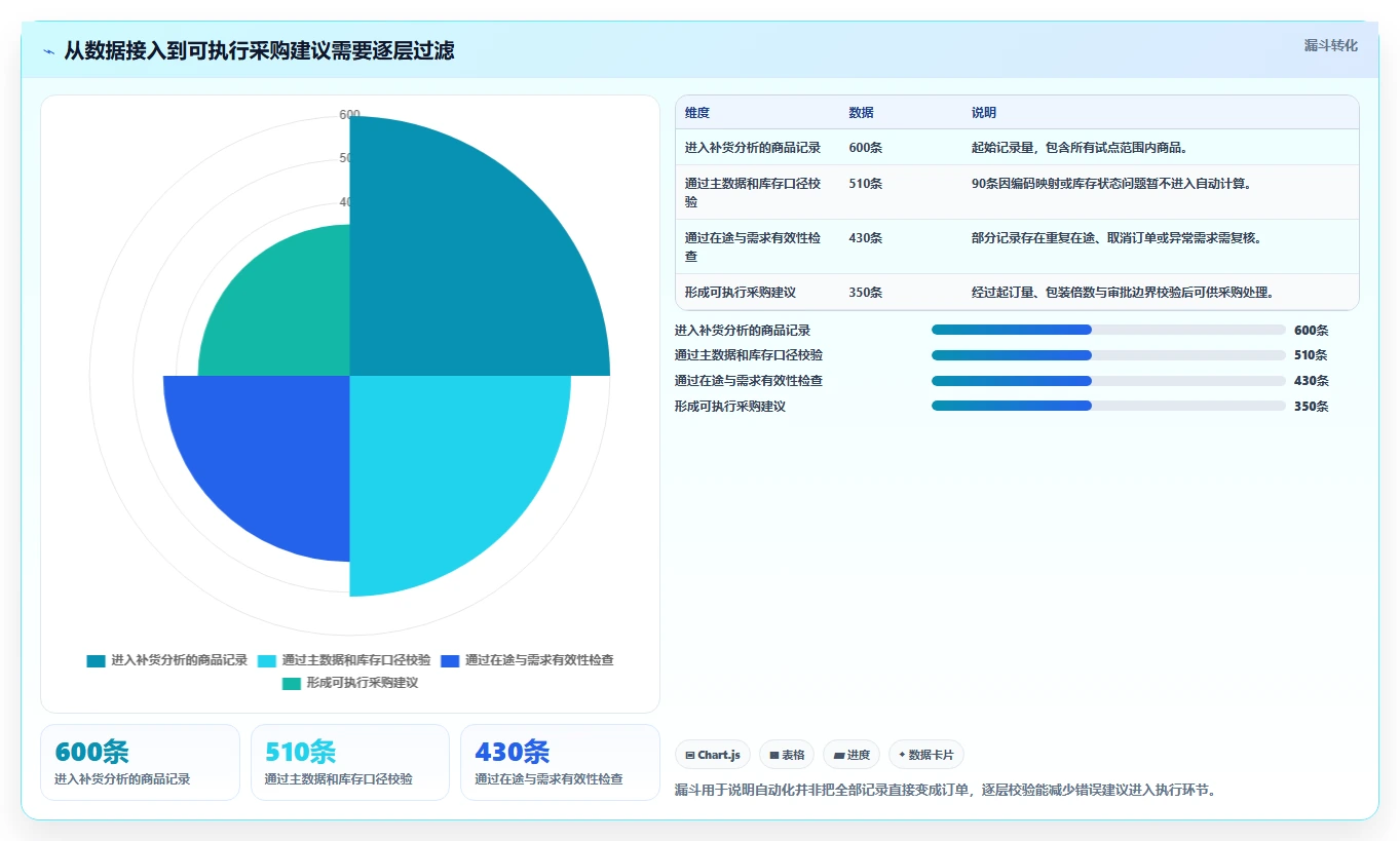 仓库安全库存管理升级方案：用自动化方案改善采购周期