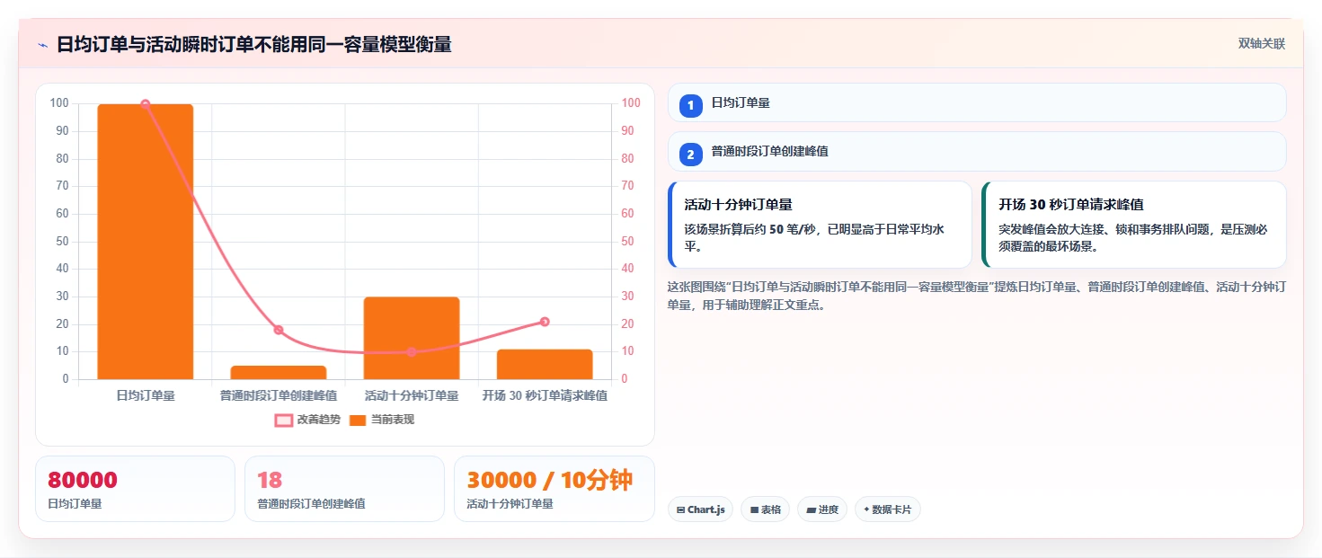 电商系统开发：产品经理管理方法：把数据库设计转化为保障高峰性能