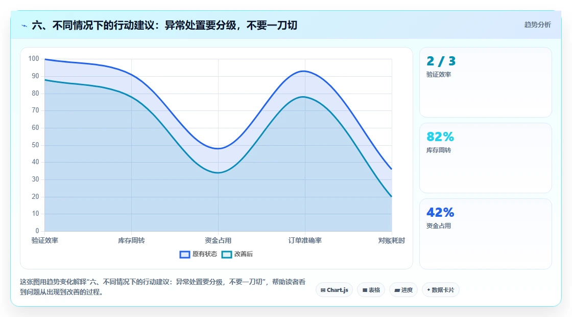 六、不同情况下的行动建议：异常处置要分级，不要一刀切