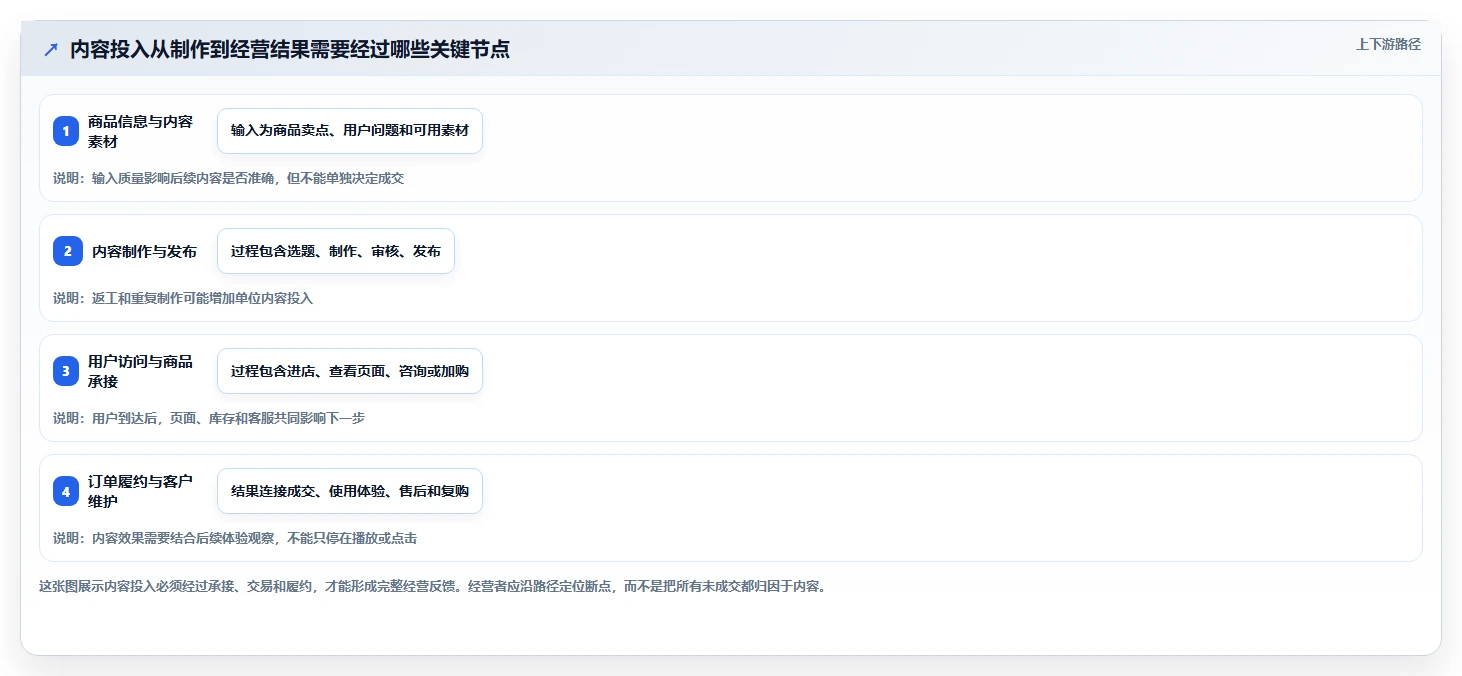 店铺运营包括哪些方面应用思路:围绕内容运营拆解成本控制