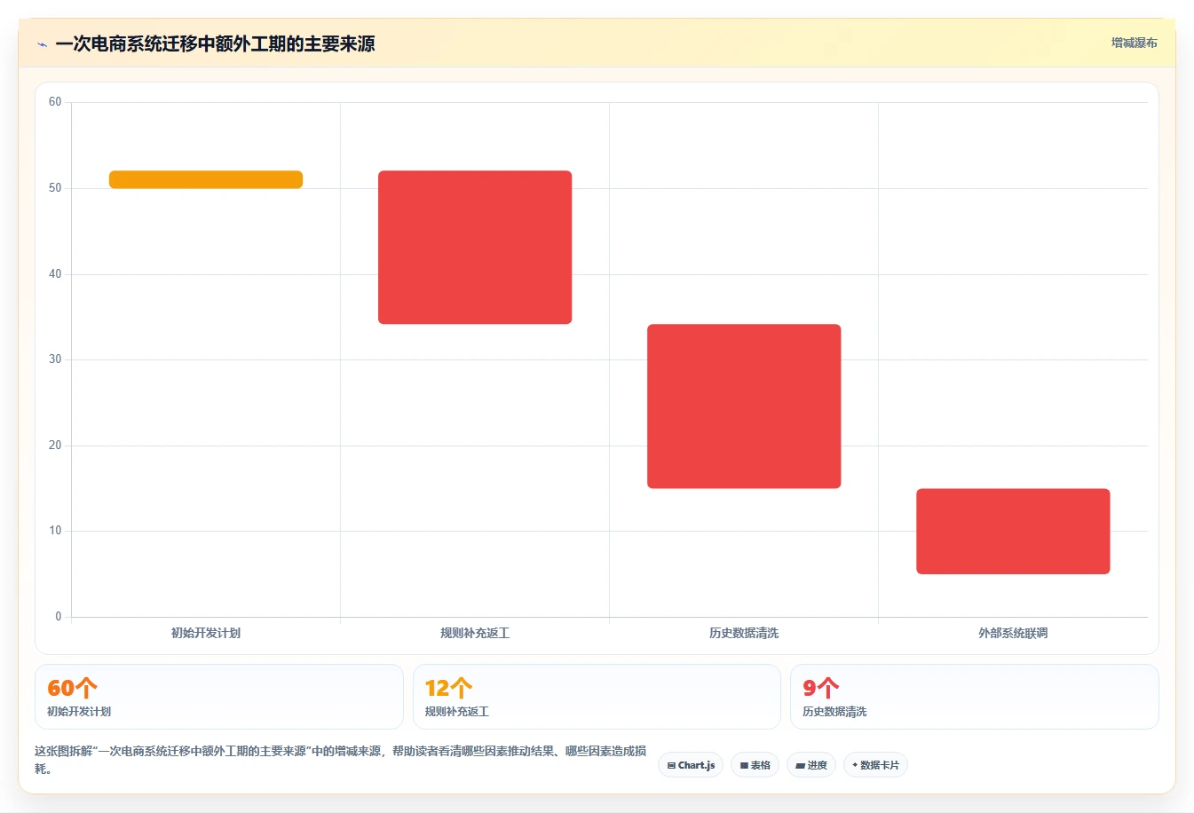 电商系统开发：运营负责人常见误区：架构设计为什么总遇到交付延期