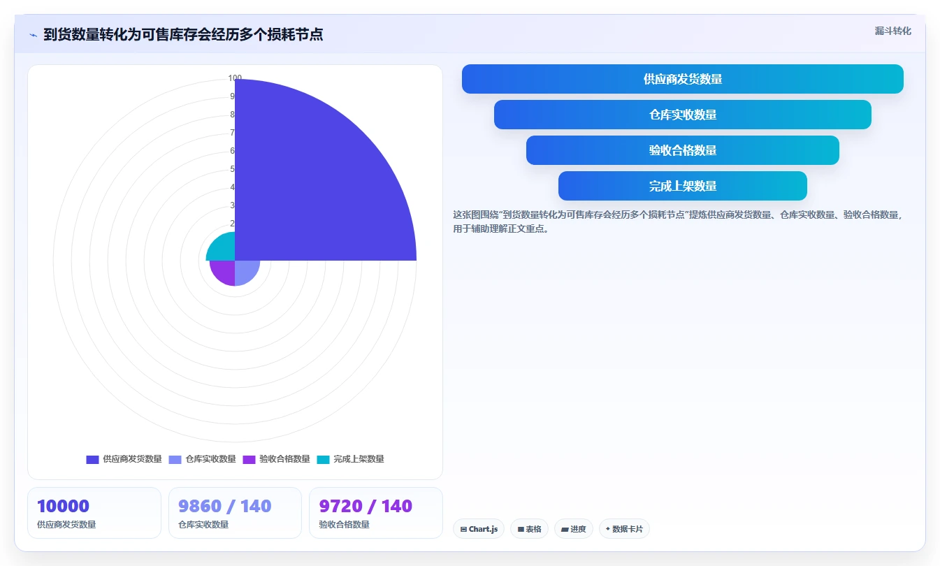 电商仓储管理：采购人员效率攻略：用波次拣选加快提升库存准确率