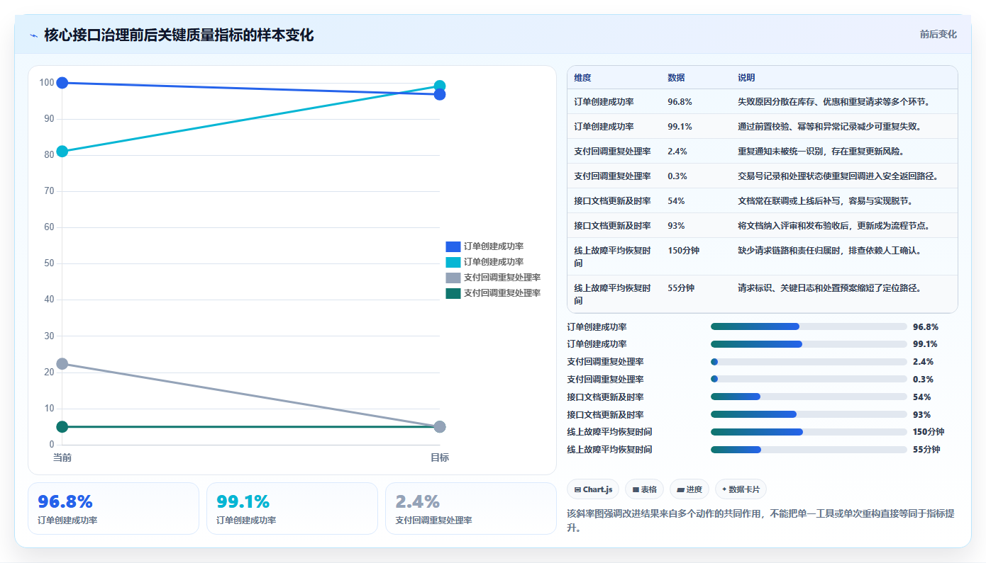 电商系统开发：开发团队增长版复盘：围绕接口开发提炼下一步动作
