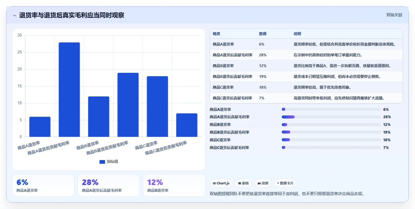 电商进销存：增长负责人流程图解：成本核算如何减少退货难追