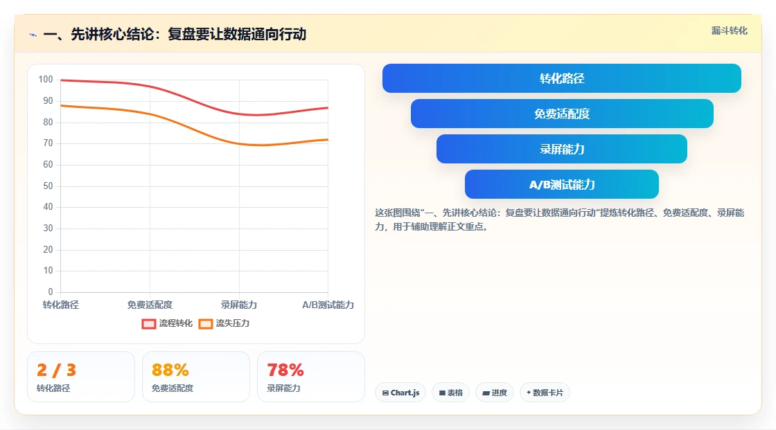 一、先讲核心结论：复盘要让数据通向行动