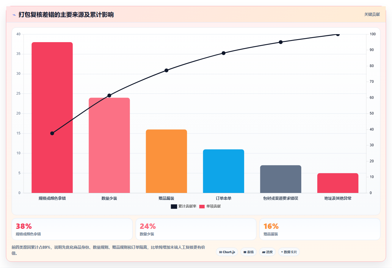 电商仓储管理：仓库新手案例思路：流程改造怎样优化打包复核