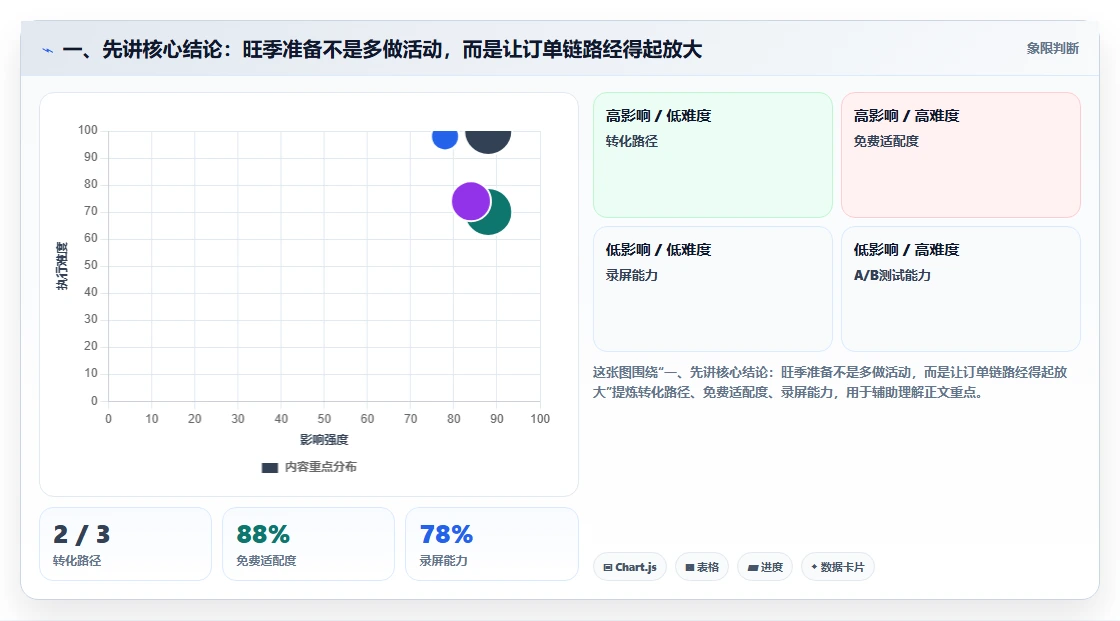 一、先讲核心结论：旺季准备不是多做活动，而是让订单链路经得起放大