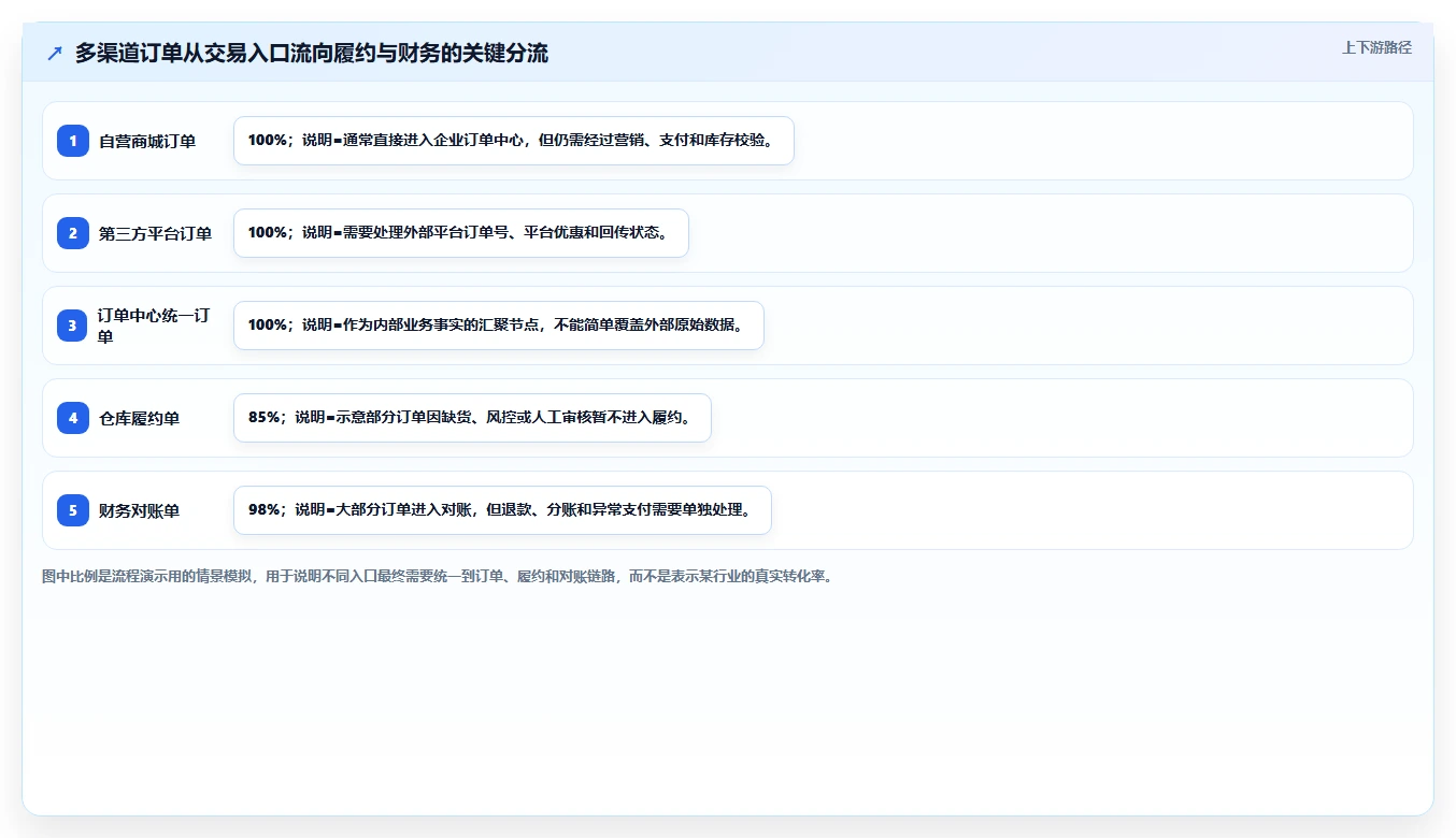电商系统开发：开发团队选型思路：系统改造应重点评估需求梳理