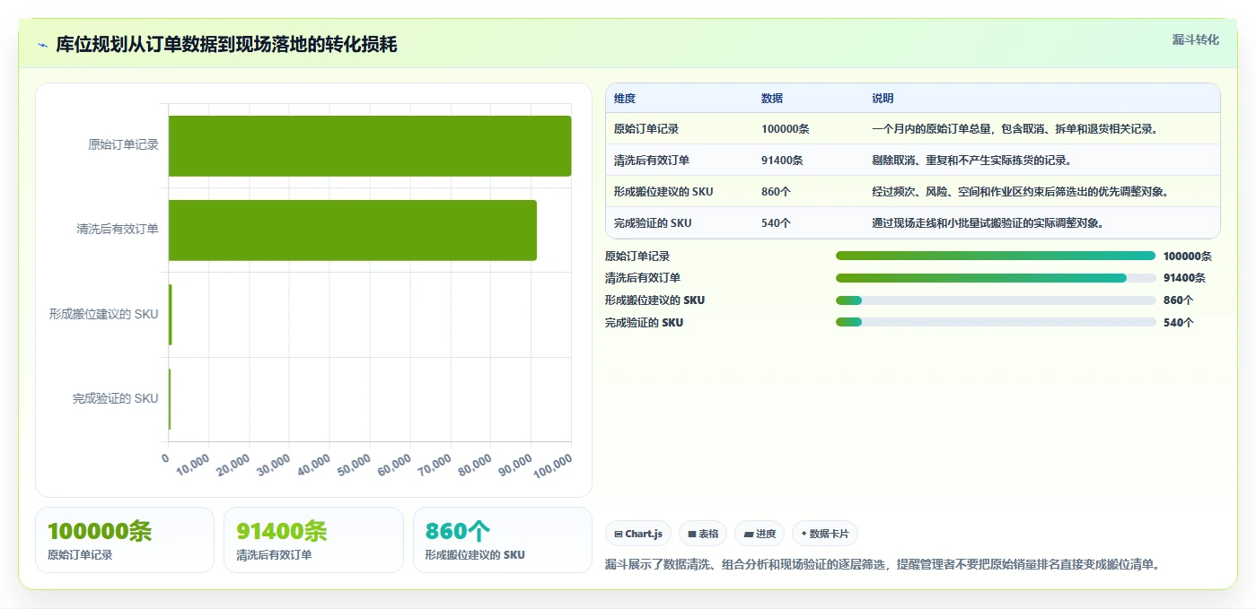 电商仓储管理：仓库主管避坑版复盘：围绕库位规划提炼下一步动作