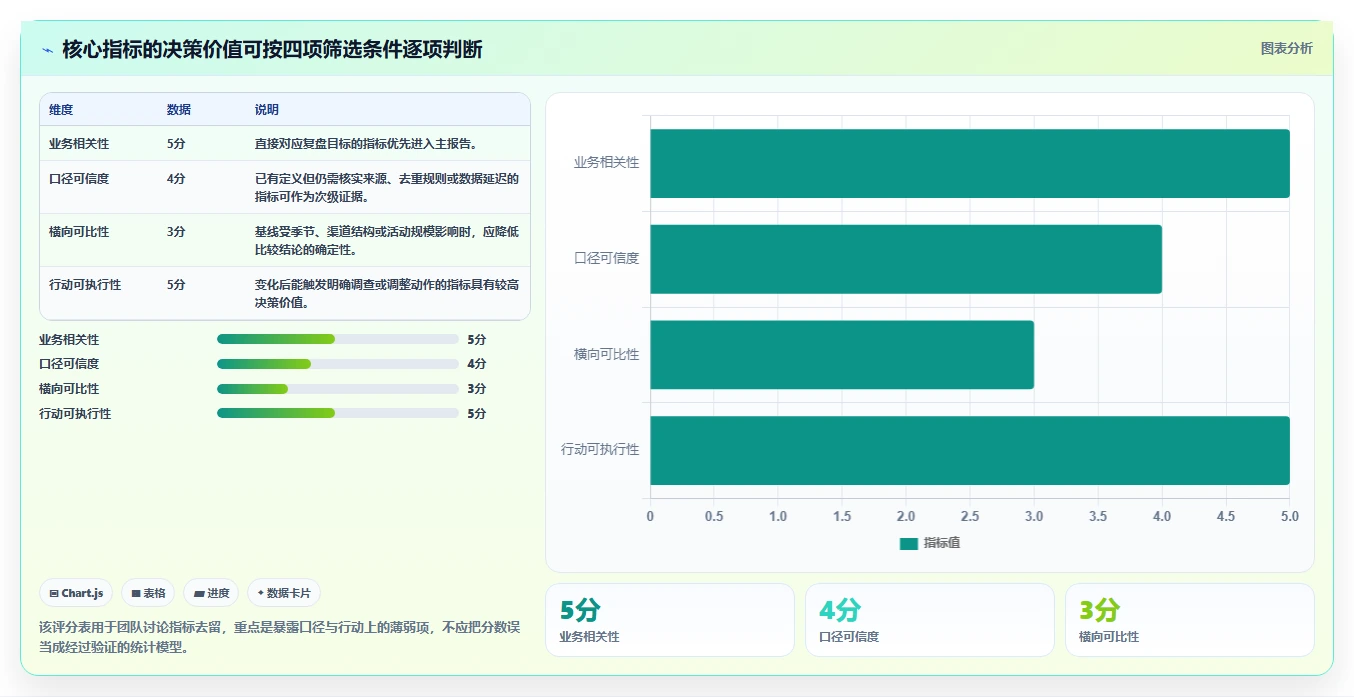 运营数据怎么选？复盘报告相关的新手避坑判断标准