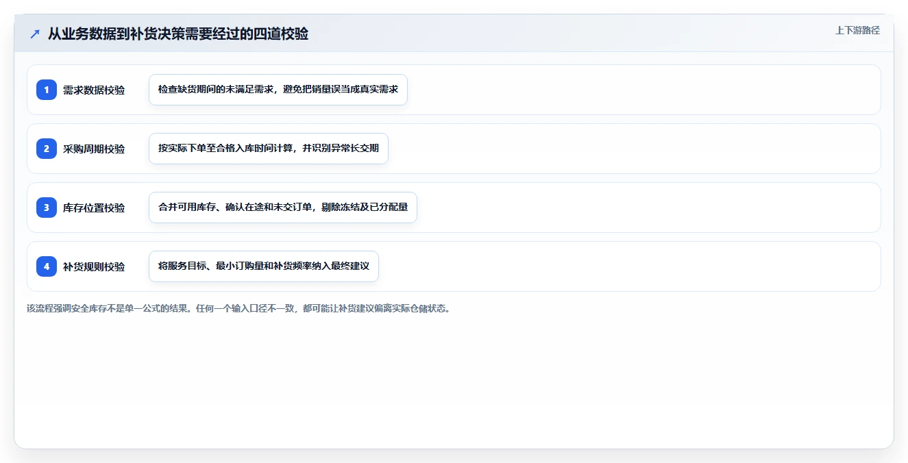 仓库安全库存管理优化清单：采购周期与系统搭建的关键动作