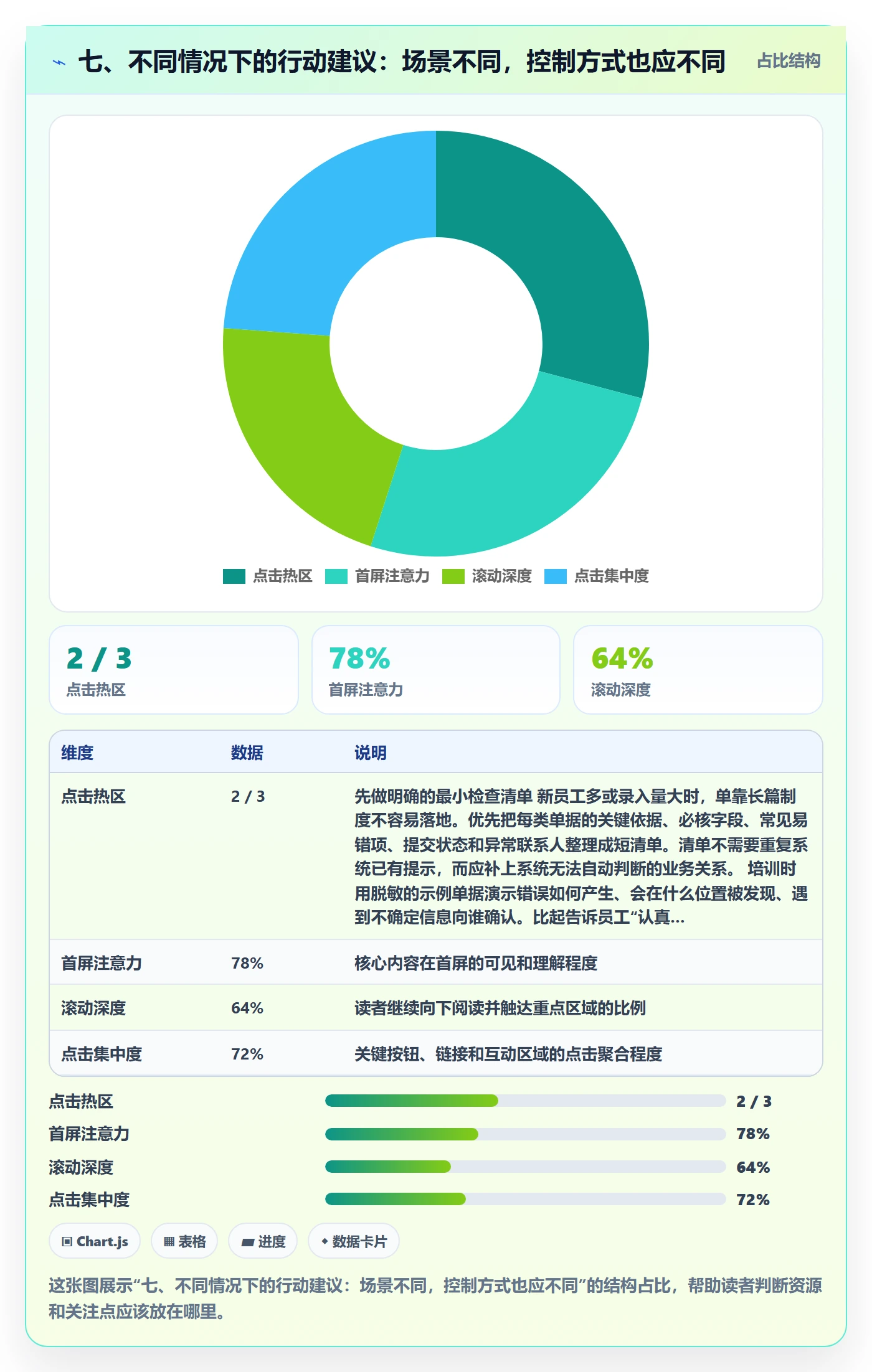 七、不同情况下的行动建议：场景不同，控制方式也应不同