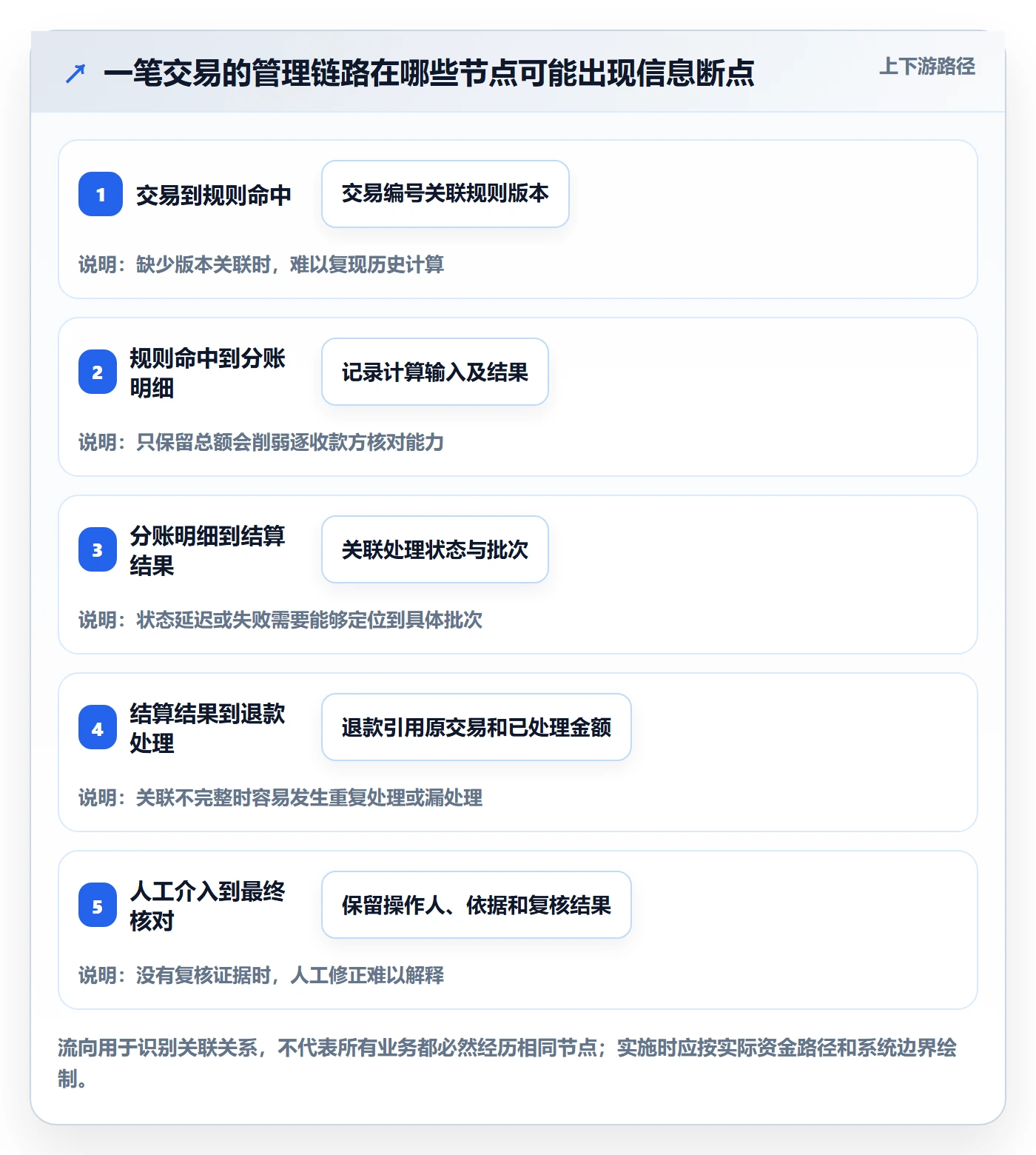 分账系统配置指南：合规要求需要哪些日常管理设置