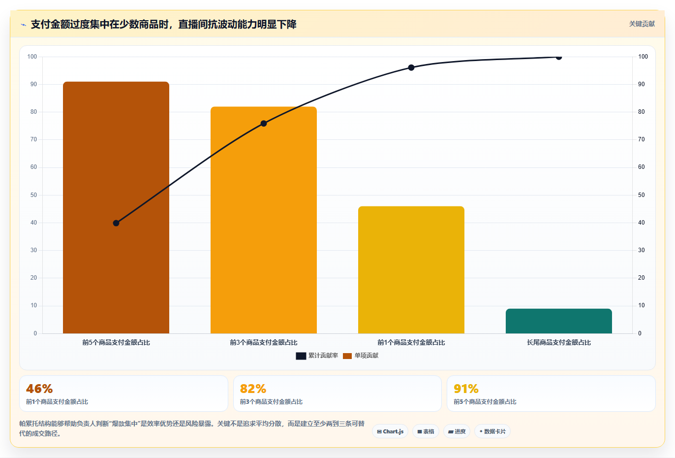 直播数据复盘：直播负责人复盘框架：周度复盘如何定位货盘结构差