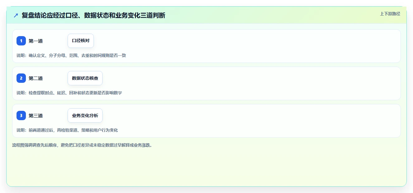 运营数据避坑指南：指标口径环节的数据复盘要注意什么