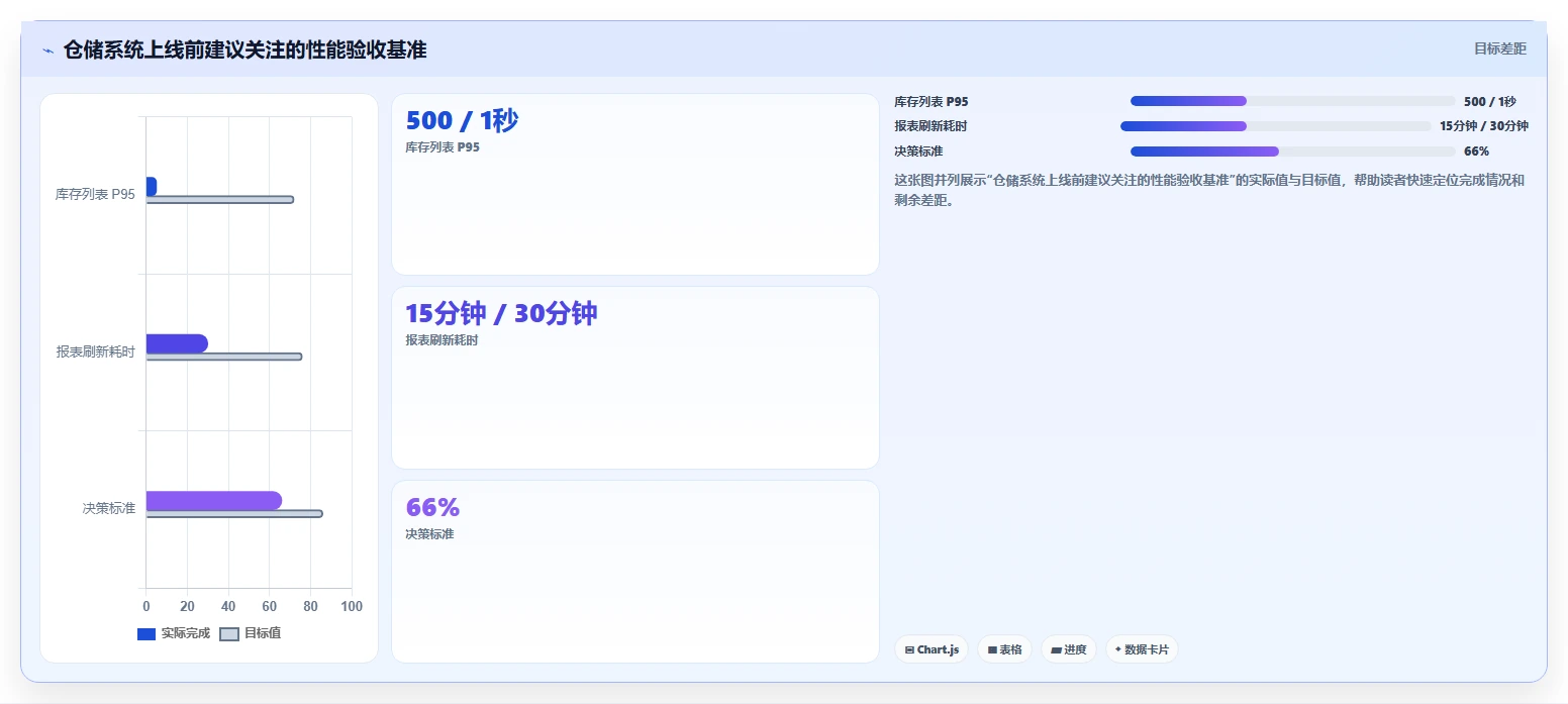 数据库存：仓储系统团队必看清单：用表结构设计推动提升查询性能