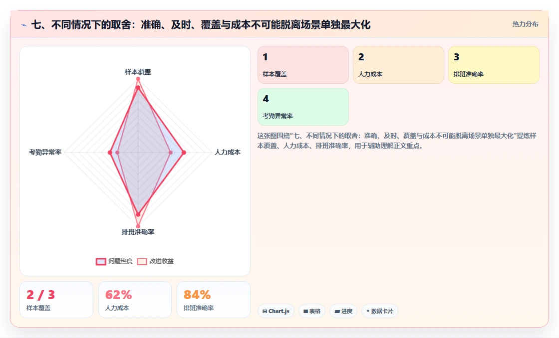 七、不同情况下的取舍：准确、及时、覆盖与成本不可能脱离场景单独最大化