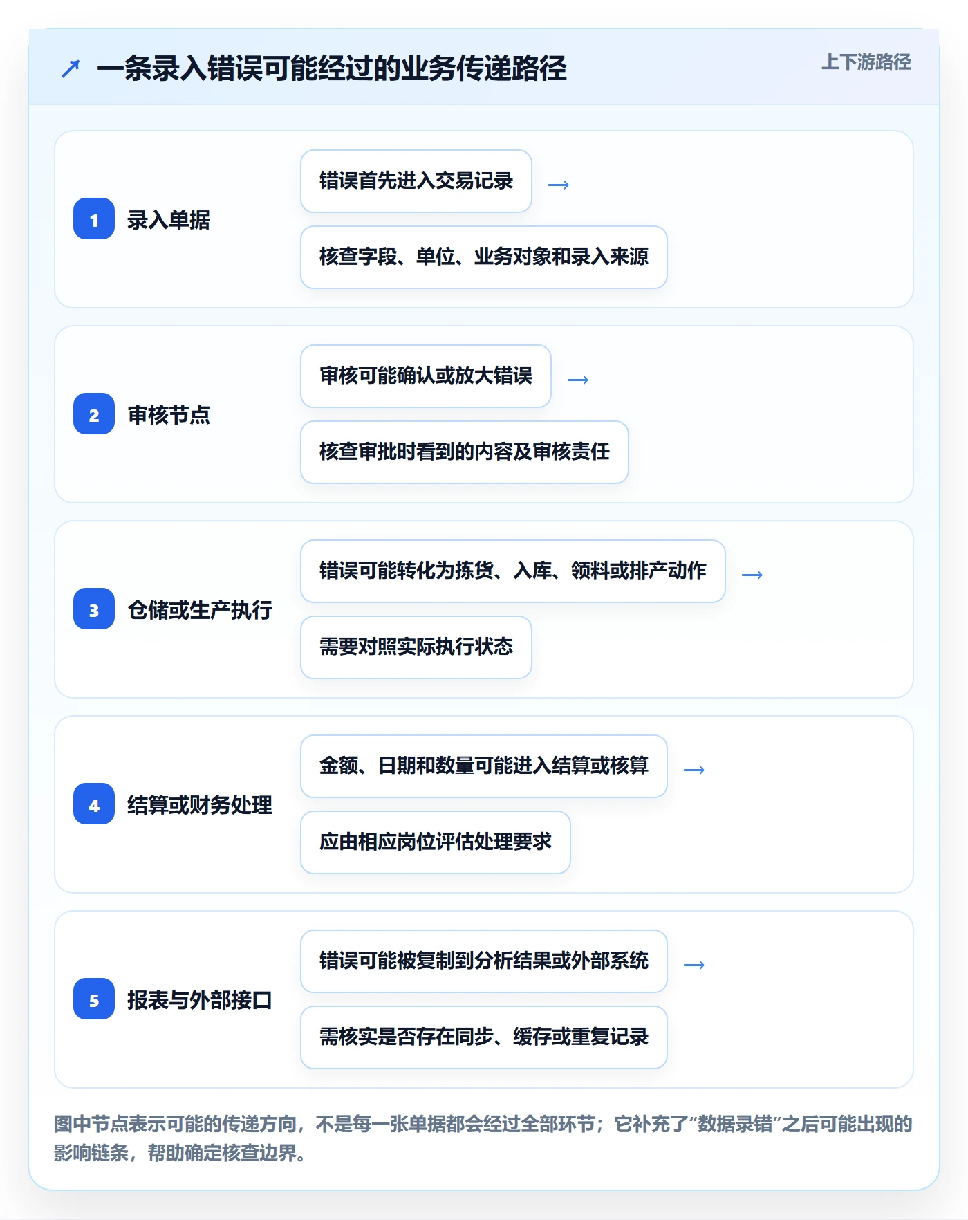 erp数据录入决策指南：用日常管理判断错误修正方案