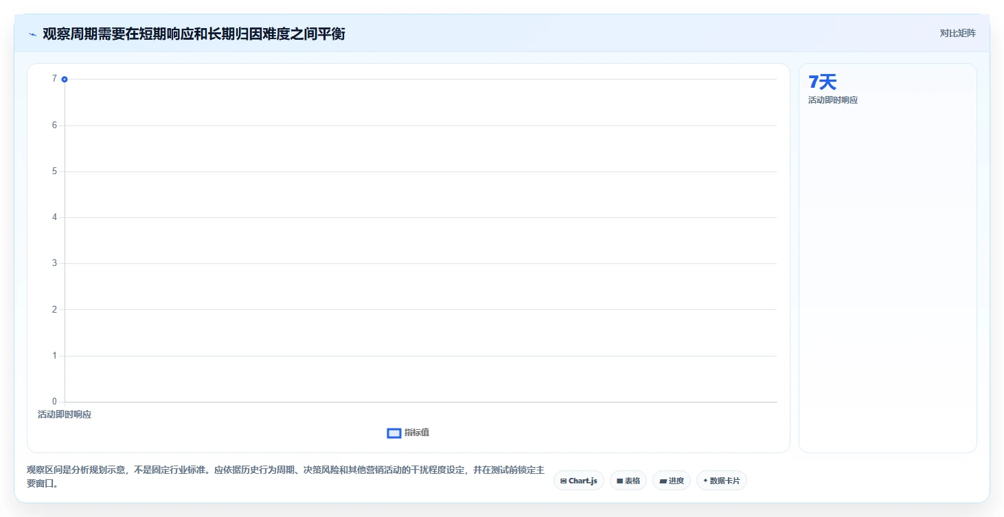 运营数据检查方法：通过用户分层评估进阶玩法质量