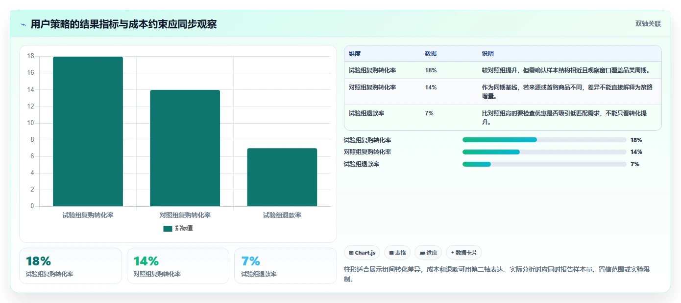 店铺运营包括哪些方面执行标准：用户运营环节如何体现增长策略