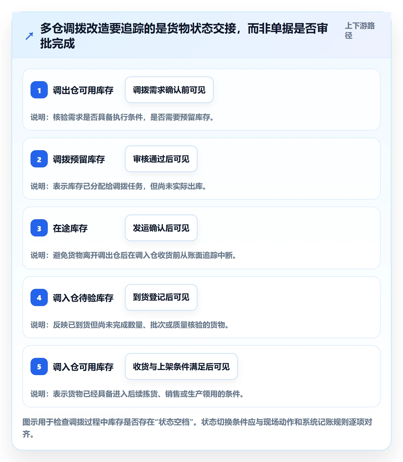 库存管理系统改造重点：从多仓调拨推进流程设计
