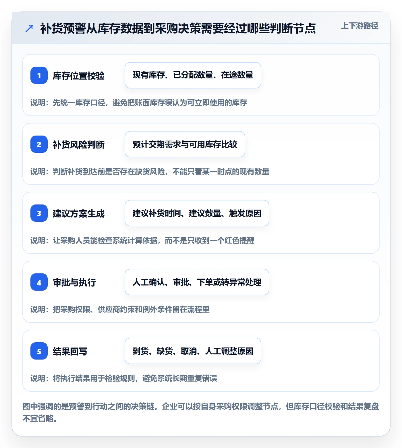 库存管理系统决策指南：用自动化方案判断补货预警方案