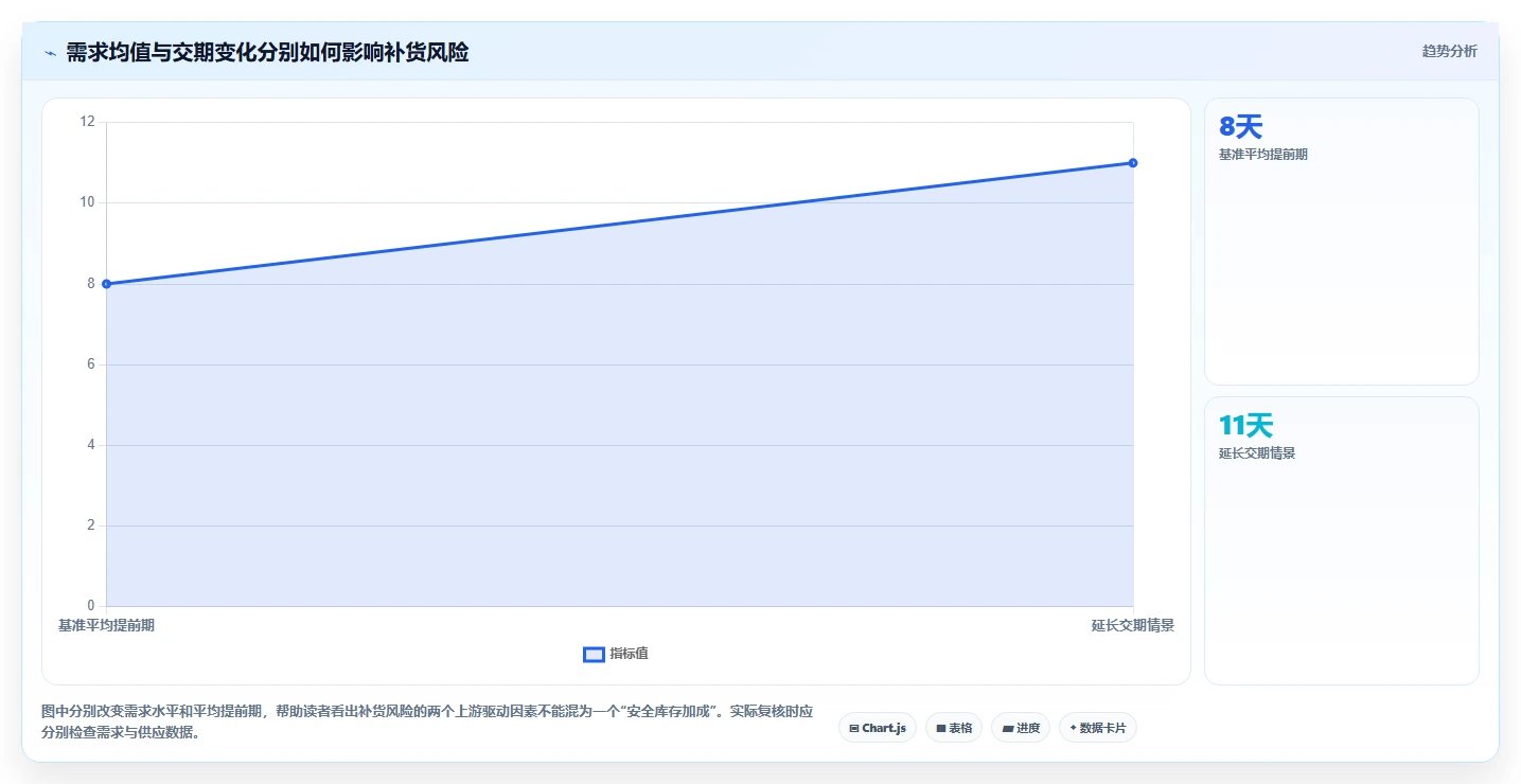 仓库安全库存管理管理模板：围绕动态调整开展落地案例