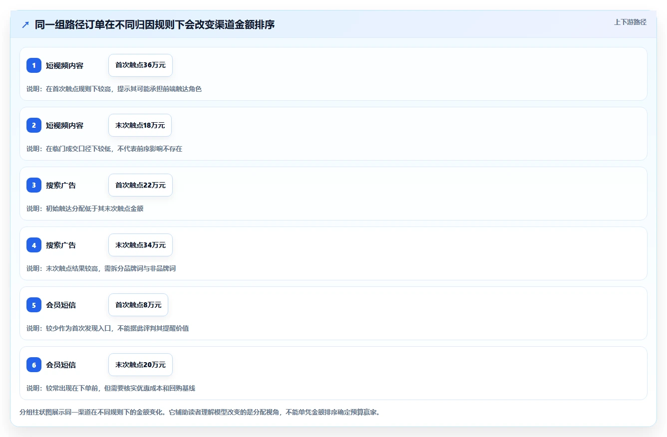 电商数据运营实用方法：围绕渠道归因建立进阶玩法