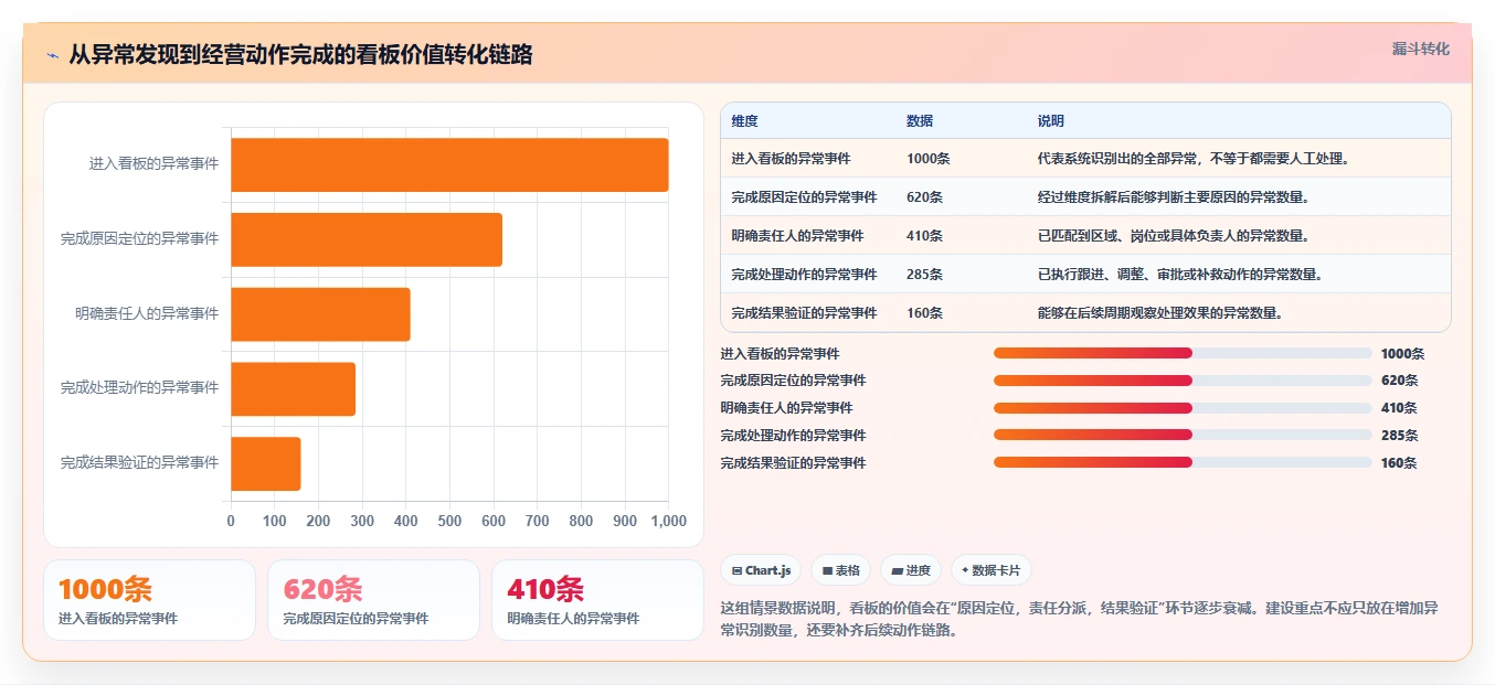 运营管理平台避坑指南：数据看板环节的常见误区要注意什么