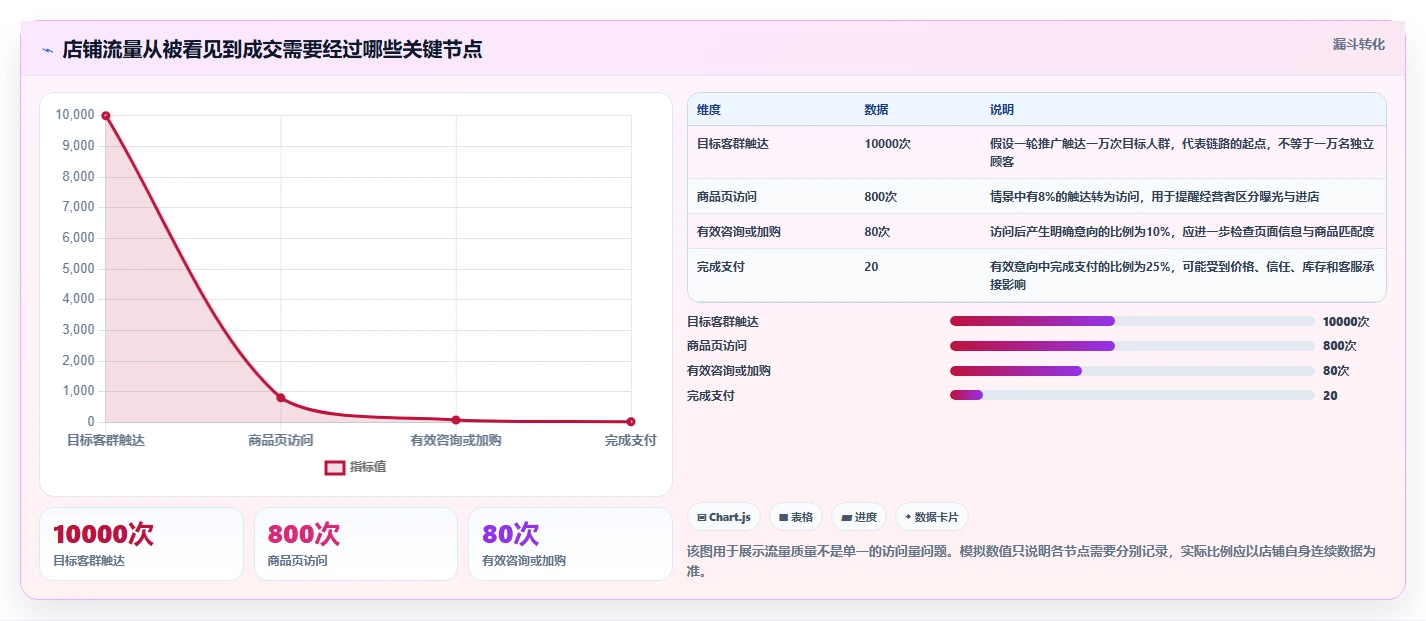 如何运营好一个店铺落地清单：流量获取相关的中小商家事项