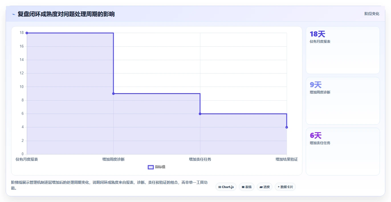 营业额分析：管理层管理升级：门店诊断如何支撑形成复盘闭环
