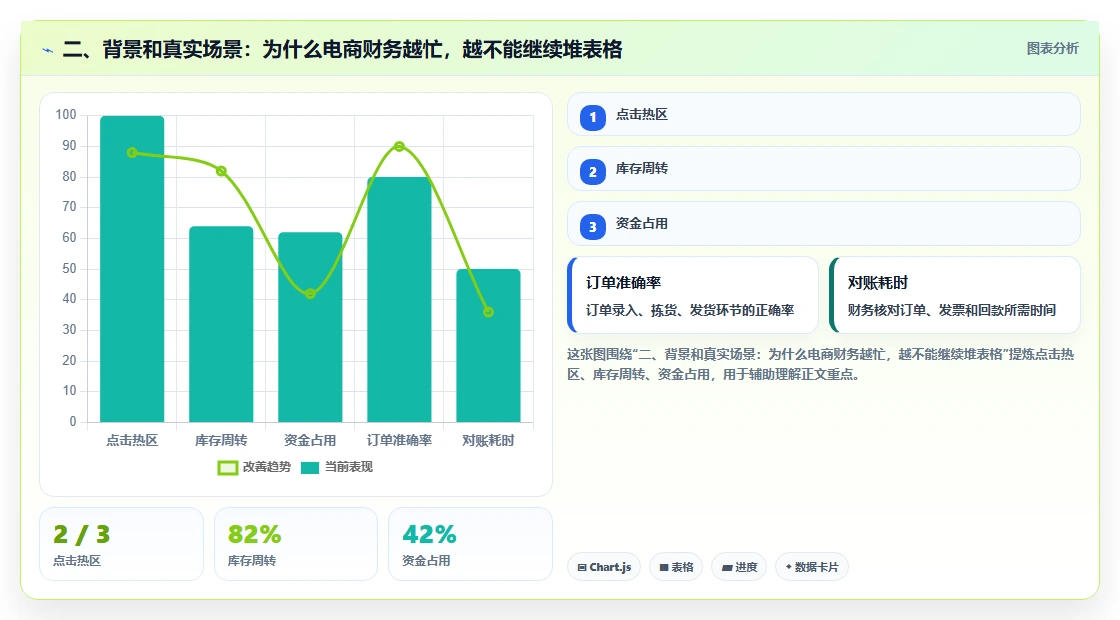 二、背景和真实场景：为什么电商财务越忙，越不能继续堆表格