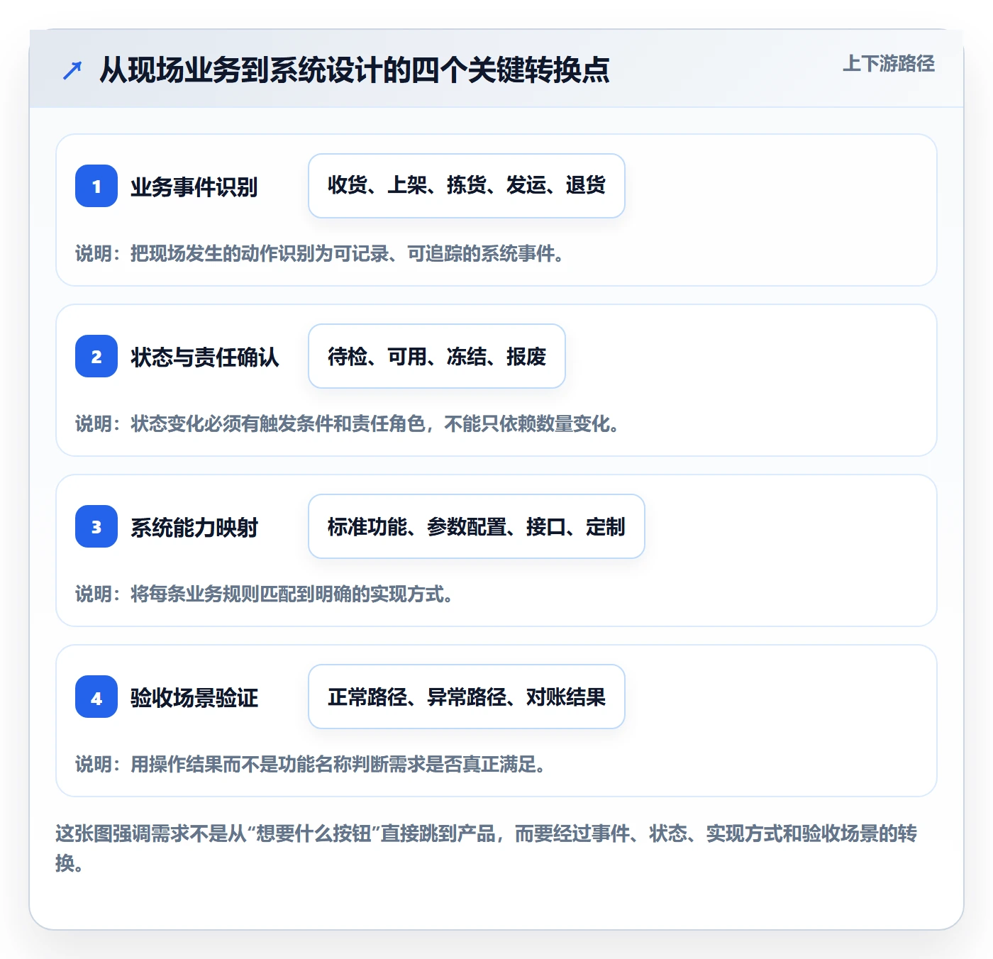 库存管理系统业务拆解：系统选型为什么影响系统搭建