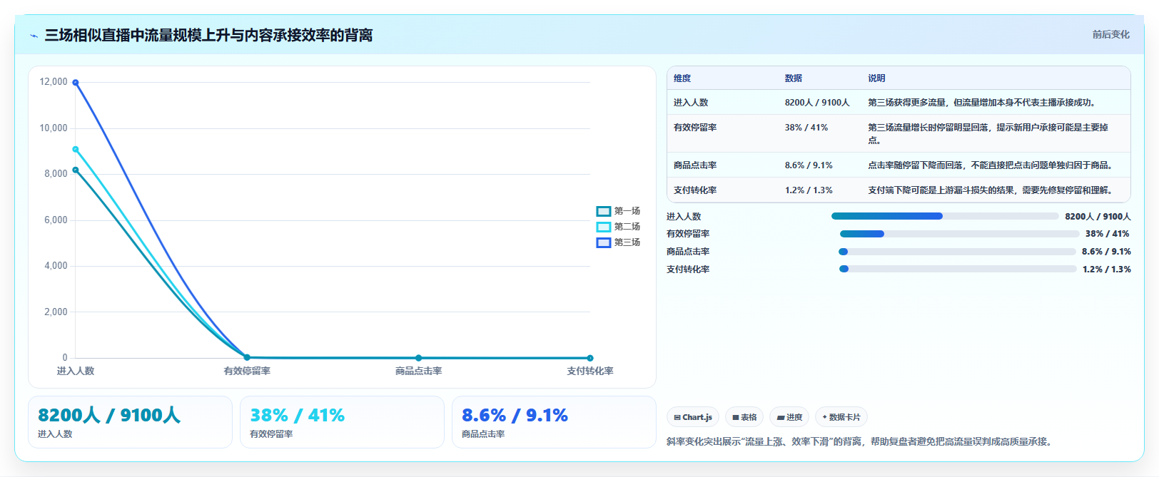 直播数据复盘：直播新手进阶版复盘：围绕主播表现提炼下一步动作